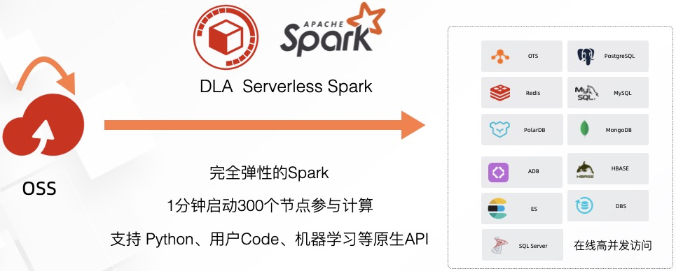 阿里云云原生数据湖分析DLA Serverless Spark重磅发布，助力企业-开源基础软件社区