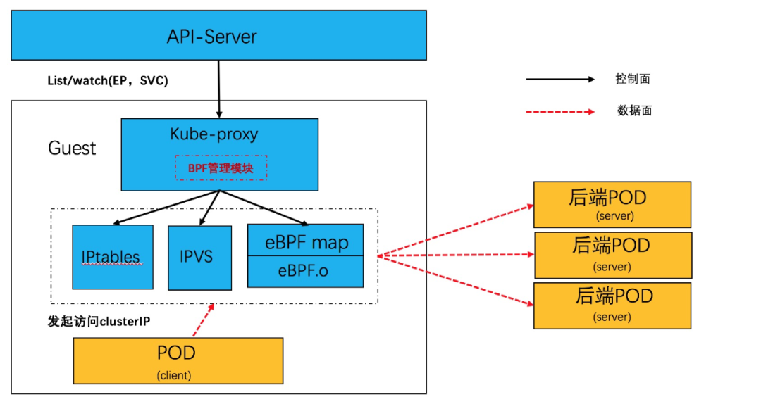 eBPF技术应用云原生网络实践系列之基于socket的service-鸿蒙开发者社区