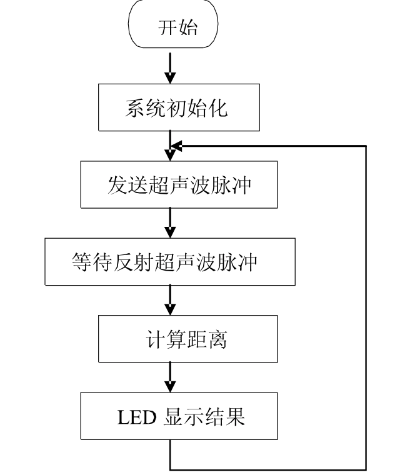 小车的经典解决方案-鸿蒙开发者社区