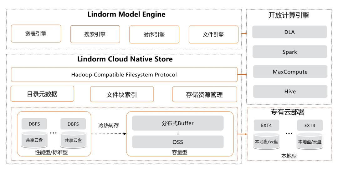 深度干货 | 让数据存得起 看得见，云原生多模数据库Lindorm技术-开源基础软件社区