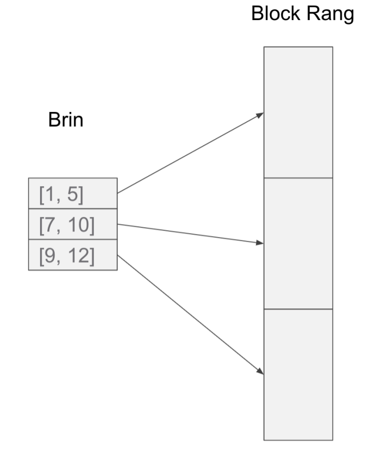 Brin Index在Greenplum 7中的理论与实践 之 堆表上的Brin-鸿蒙开发者社区