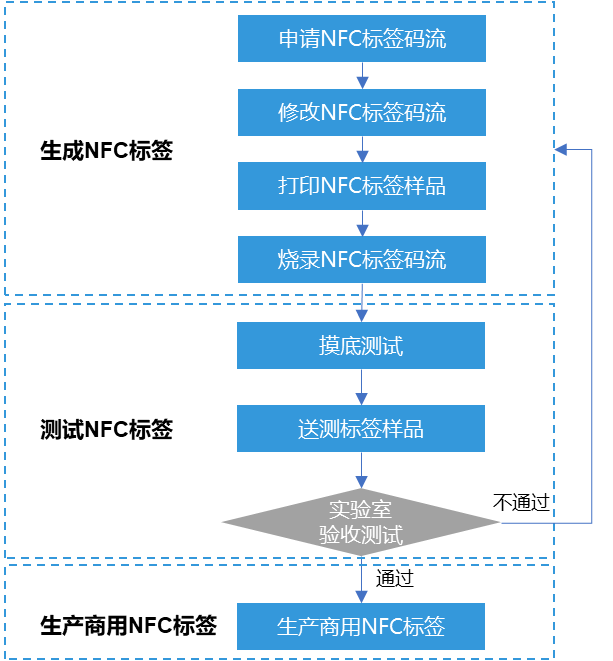 HarmonyOSConnect：NFC标签-鸿蒙开发者社区