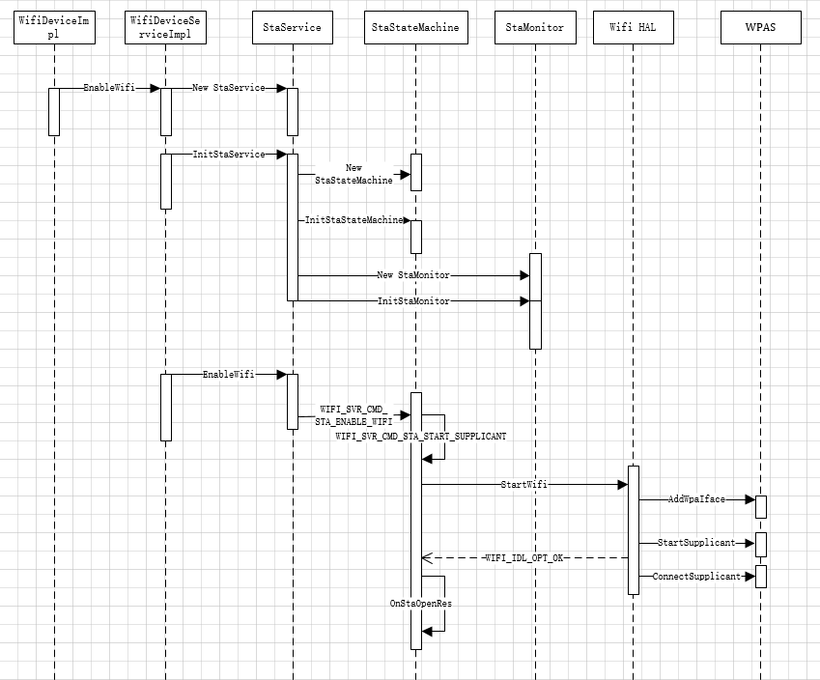 OpenHarmony3.1-WIFI子系统之STA模式源码解析-鸿蒙开发者社区