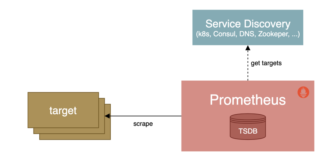 Prometheus 服务的自动发现使用-开源基础软件社区