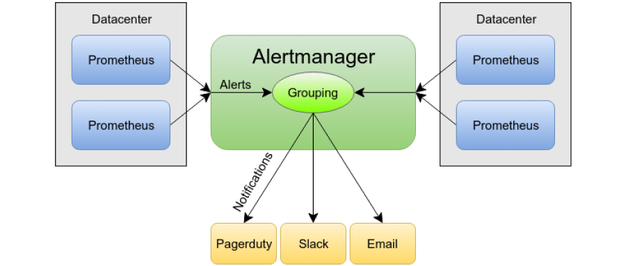 Prometheus Operator 使用 AlertmanagerConfig 进行报警配置-鸿蒙开发者社区