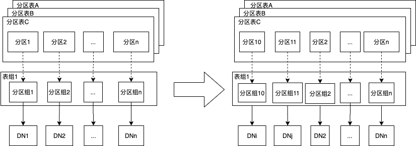 探索 | PolarDB-X：实现高效灵活的分区管理-鸿蒙开发者社区