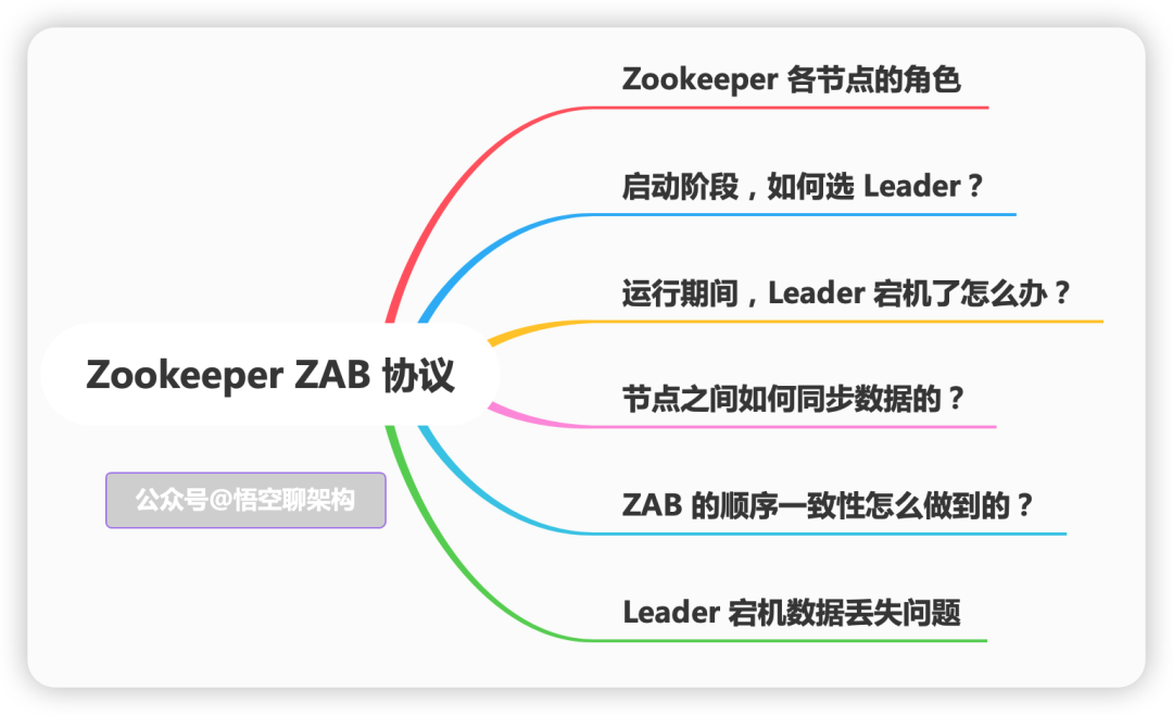 深入浅出 Zookeeper 中的 ZAB 协议-鸿蒙开发者社区