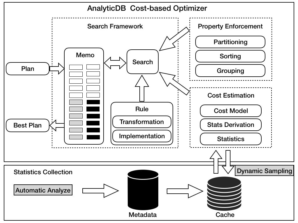 独家揭秘 | 阿里云分析型数据库AnalyticDB新一代CBO优化器技术-开源基础软件社区