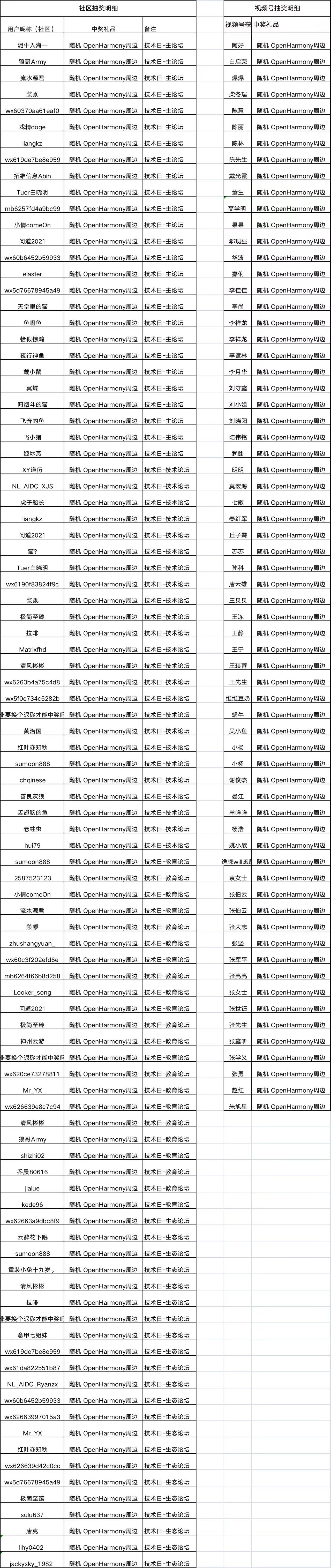 4月25日OpenHarmony Tech Day活动中奖名单 and 延迟发货通知-鸿蒙开发者社区