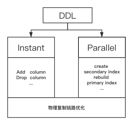 年度发布解读 | PolarDB for MySQL：DDL的优化和演进-开源基础软件社区