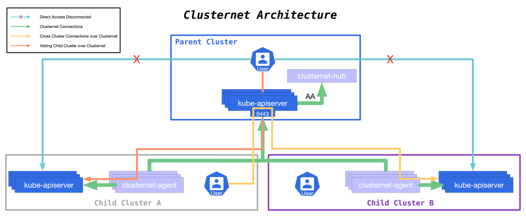 腾讯开源的 Kubernetes 多集群管理和跨集群编排工具 Clusternet-开源基础软件社区