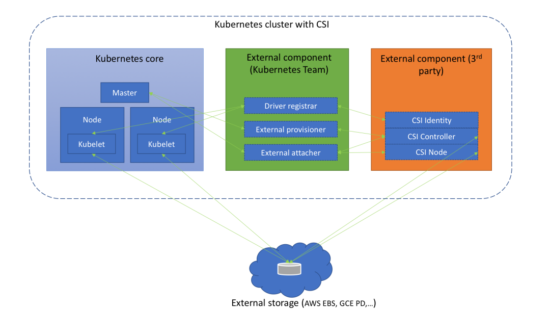 Kubernetes 存储原理解析-开源基础软件社区