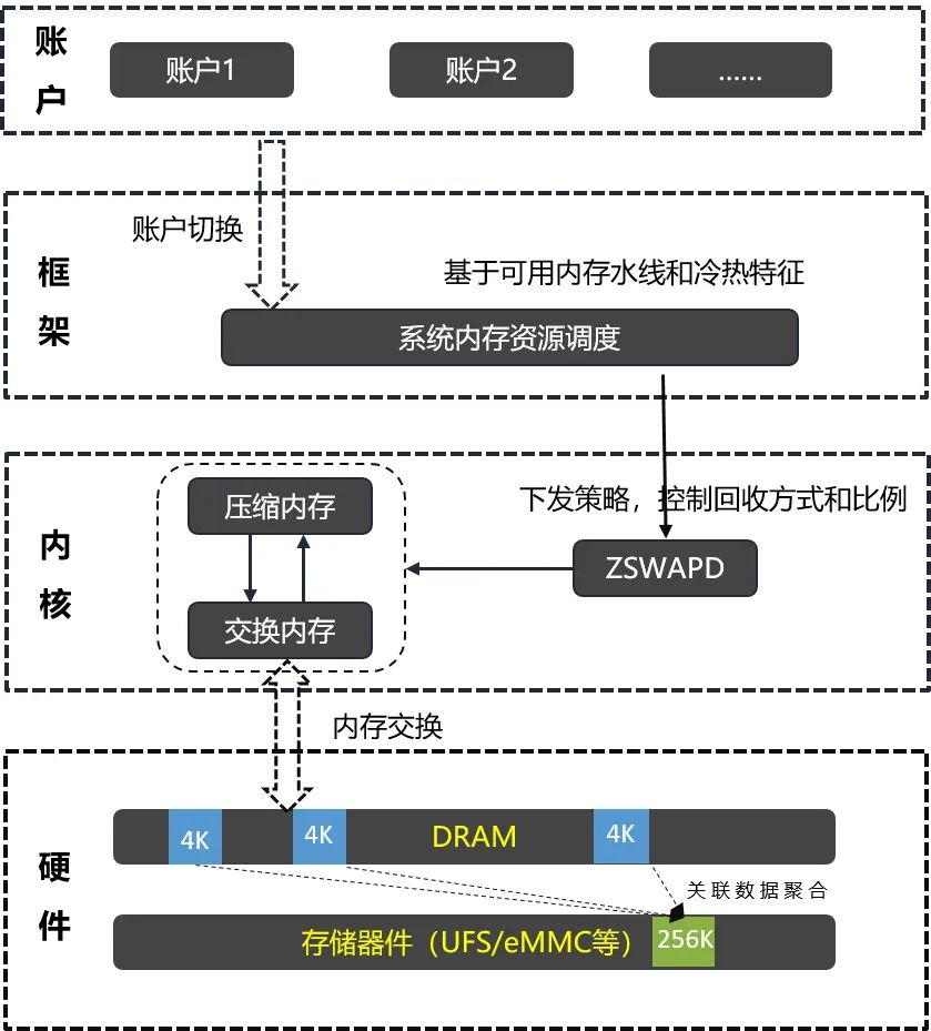 OpenHarmony3.1 Release关键特性解析——Enhanced SWAP内存管理-鸿蒙开发者社区