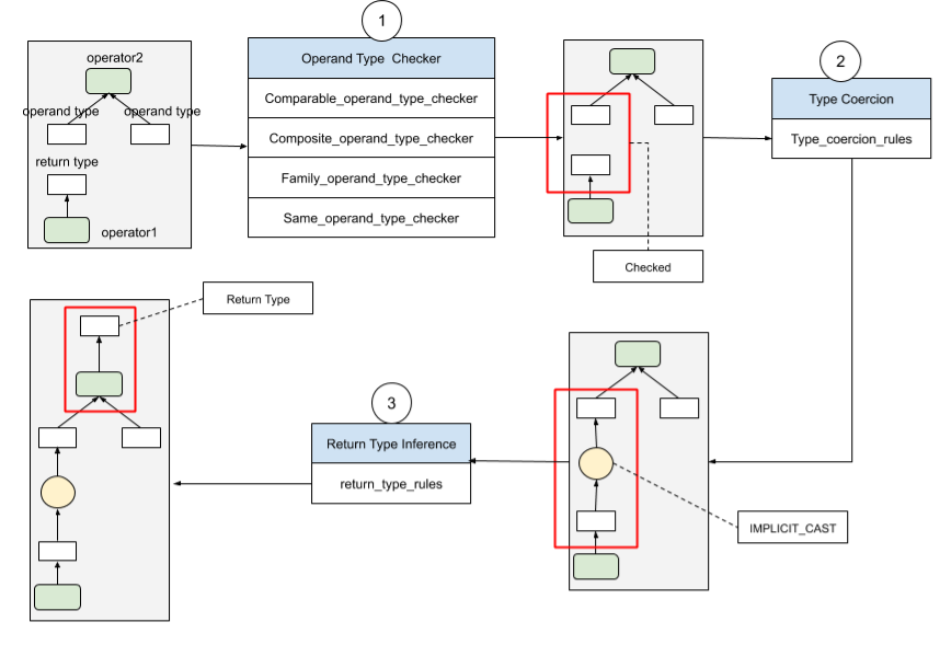 PolarDB-X 向量化引擎的类型绑定与代码生成-鸿蒙开发者社区