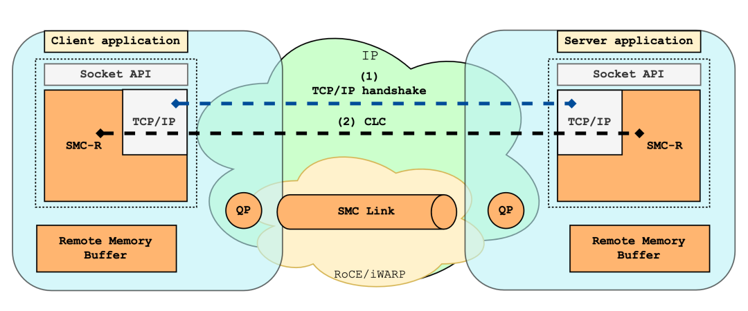 系列解读 SMC-R (二)：融合 TCP 与 RDMA 的 SMC-R 通信-鸿蒙开发者社区
