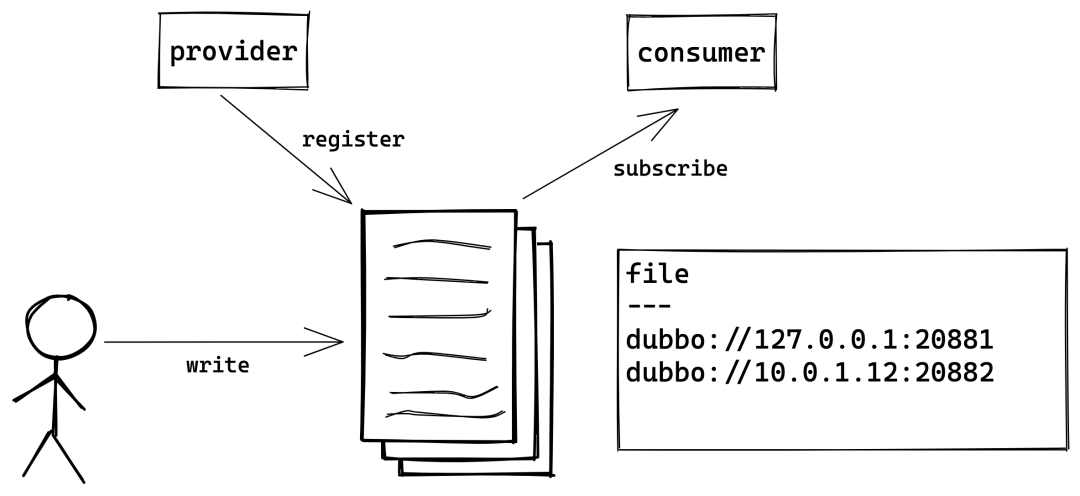 灵感乍现！造了个与众不同的Dubbo注册中心扩展轮子-开源基础软件社区