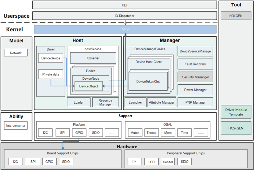 OpenHarmony驱动框架HDF中设备管理服务构建过程详解（一）-鸿蒙开发者社区