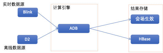 AliExpress智能营销引擎大揭秘-AnalyticDB如何做到快准狠省-开源基础软件社区