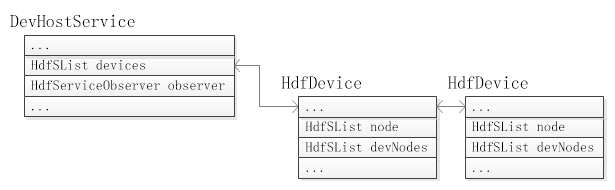 OpenHarmony驱动框架HDF中设备管理服务构建过程详解（二）-开源基础软件社区
