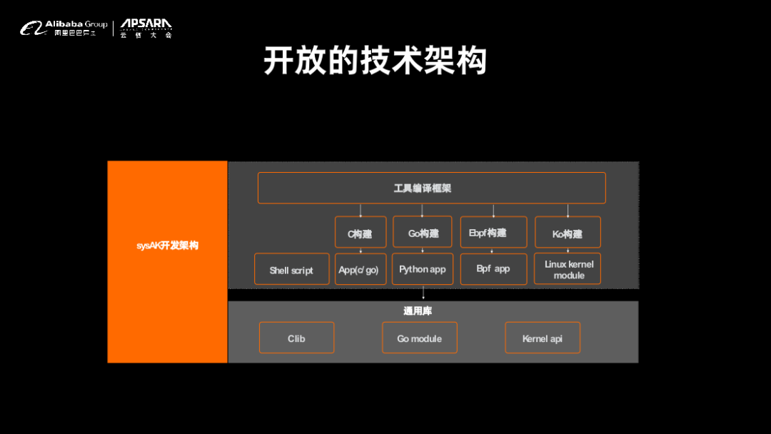 sysAK（青囊）系统运维工具集：如何实现高效自动化运维？-鸿蒙开发者社区