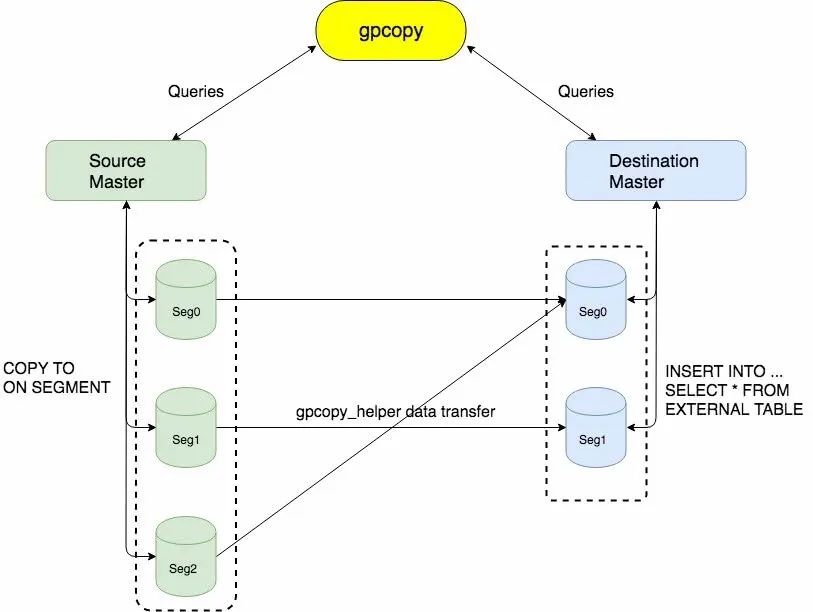 一篇文章帮你详细了解Greenplum迁移工具—GPCopy-鸿蒙开发者社区
