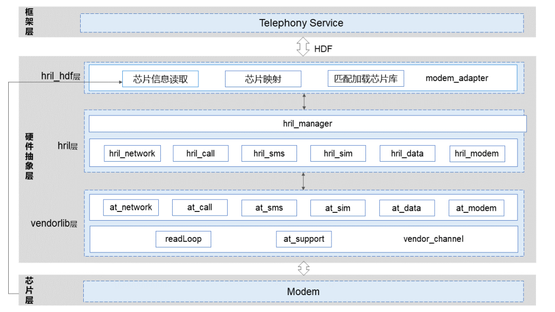 OpenHarmony 3GPP协议开发深度剖析——一文读懂RIL-鸿蒙开发者社区