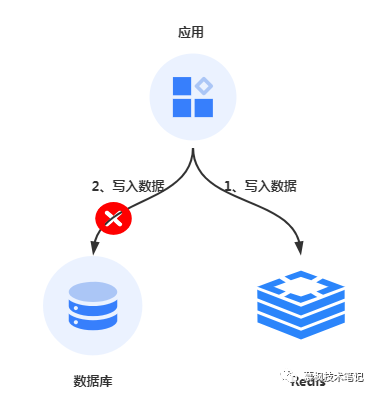 数据库缓存数据一致性方案-鸿蒙开发者社区