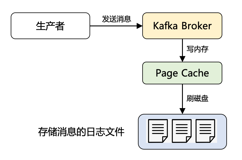 Kafka 精妙的高性能设计（下篇）-开源基础软件社区