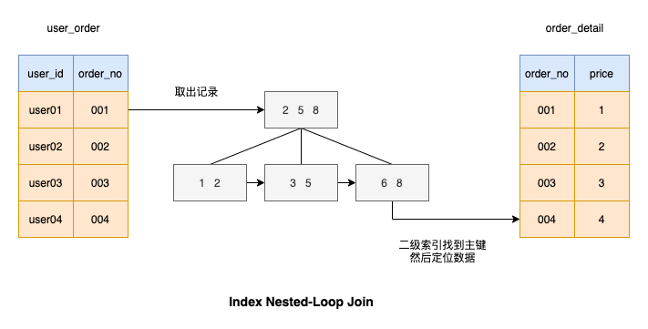 join 语句怎么优化？-鸿蒙开发者社区