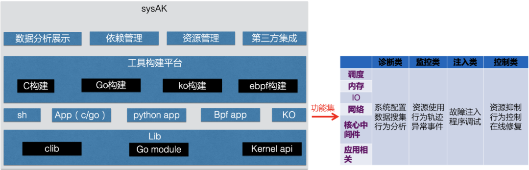 龙蜥社区成立系统运维SIG，重磅开源sysAK系统运维工具集-鸿蒙开发者社区