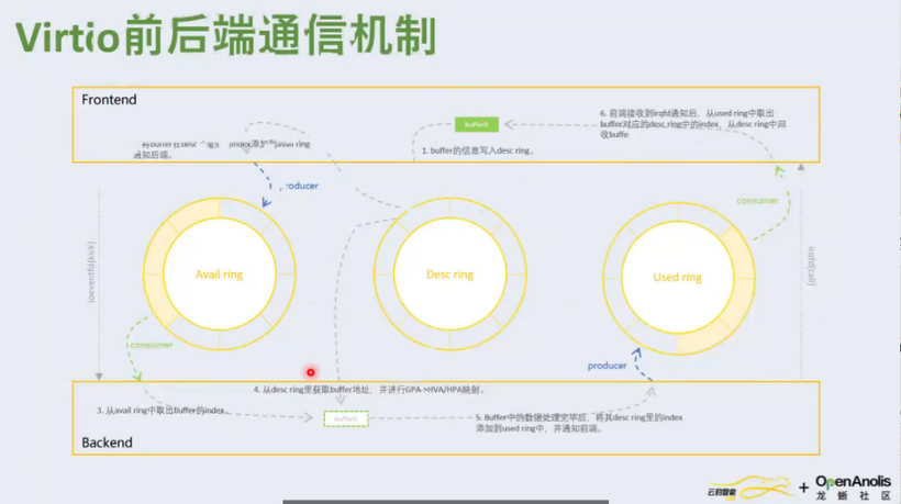 虚拟化解决方案 virtio 的技术趋势与 DPU 实践解读 | 龙蜥技术-鸿蒙开发者社区