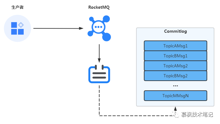 RocketMQ存储设计精髓-开源基础软件社区