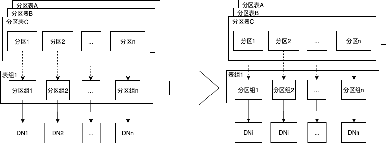 探索 | PolarDB-X：实现高效灵活的分区管理-鸿蒙开发者社区