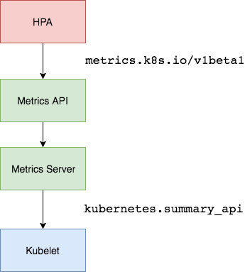 Kubernetes HPA 详解-鸿蒙开发者社区