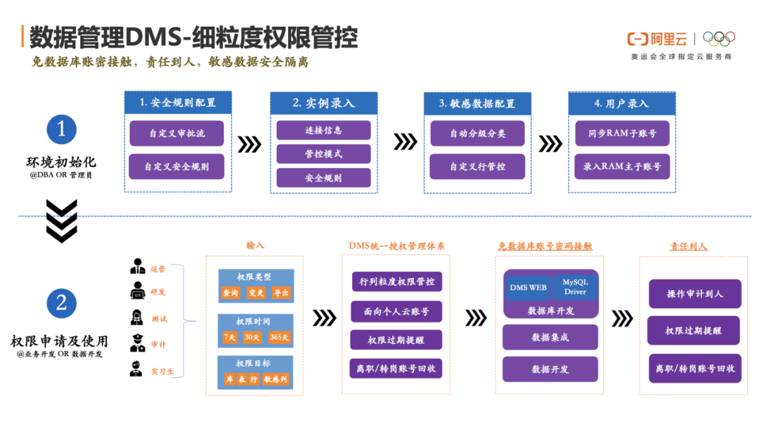 最佳实践｜数据泄漏事件频发的背后：企业如何才能保障数据安全？-鸿蒙开发者社区