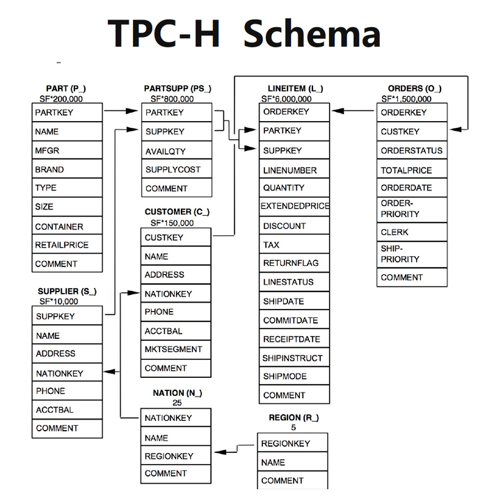 TPC-H 深度揭秘｜看PolarDB如何解决、处理 TPC-H 挑战和机遇-鸿蒙开发者社区