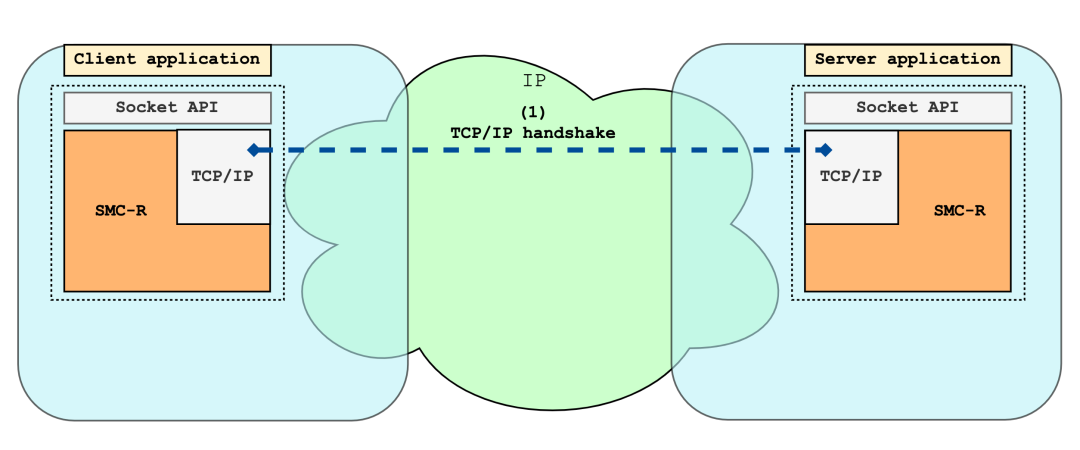 系列解读 SMC-R (二)：融合 TCP 与 RDMA 的 SMC-R 通信-鸿蒙开发者社区