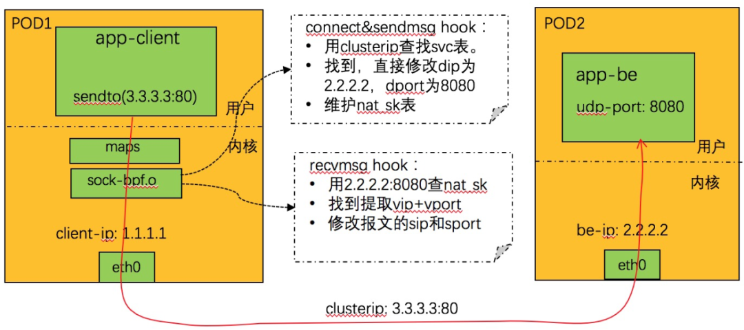 eBPF技术应用云原生网络实践系列之基于socket的service-鸿蒙开发者社区