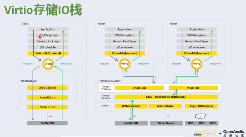 虚拟化解决方案 virtio 的技术趋势与 DPU 实践解读 | 龙蜥技术-鸿蒙开发者社区