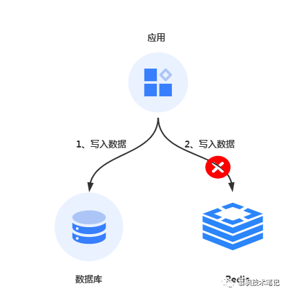 数据库缓存数据一致性方案-鸿蒙开发者社区