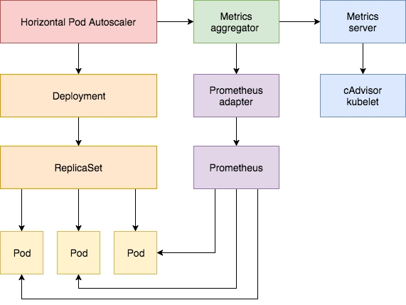 Kubernetes HPA 详解-鸿蒙开发者社区