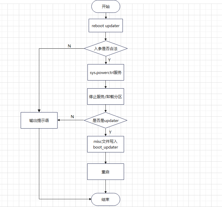 OpenHarmony——分区切换之reboot源码解析-鸿蒙开发者社区