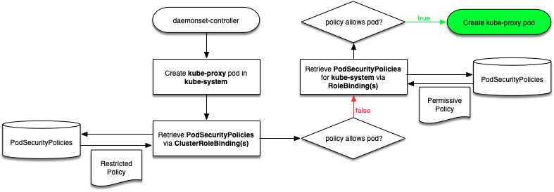 Kubernetes Pod 安全策略(PSP)配置-开源基础软件社区