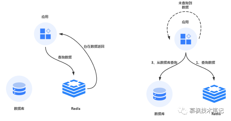 数据库缓存数据一致性方案-鸿蒙开发者社区