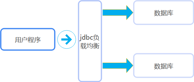 使用JDBC进行openGauss的读写分离及负载均衡-鸿蒙开发者社区