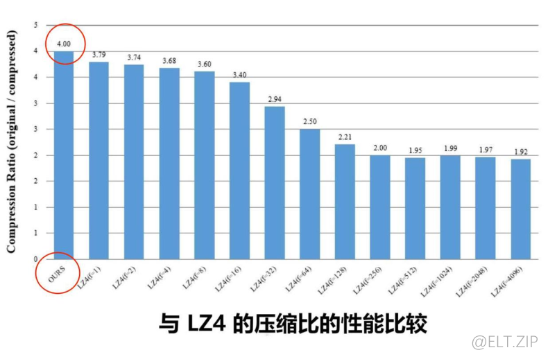 【ELT.ZIP】OpenHarmony啃论文俱乐部—硬件加速的快速无损压缩-鸿蒙开发者社区