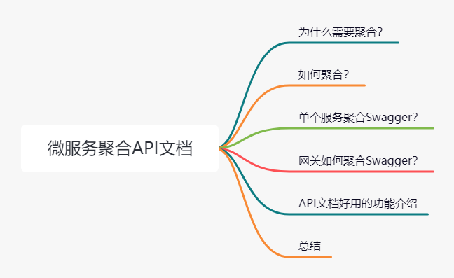 微服务如何聚合 API 文档？这波秀~（一）-鸿蒙开发者社区