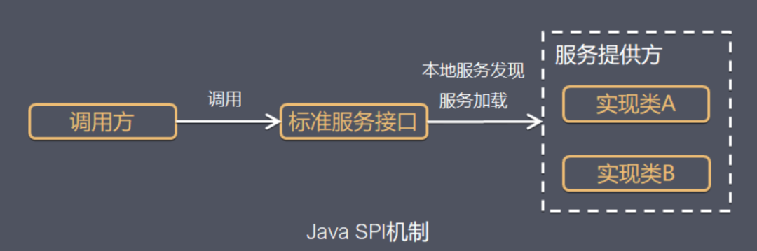 聊聊 Java SPI 机制（一）-开源基础软件社区