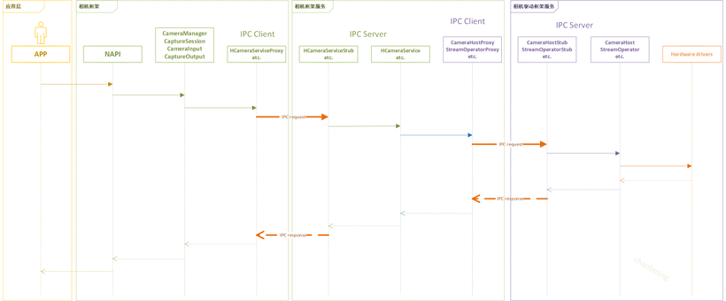 OpenHarmony Camera组件架构分析以及拍照流程源码解析-开源基础软件社区