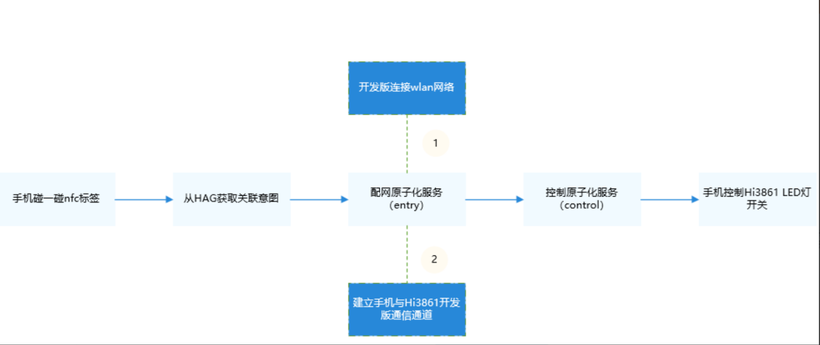 远程台灯功能-鸿蒙开发者社区